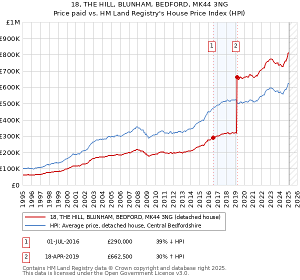 18, THE HILL, BLUNHAM, BEDFORD, MK44 3NG: Price paid vs HM Land Registry's House Price Index