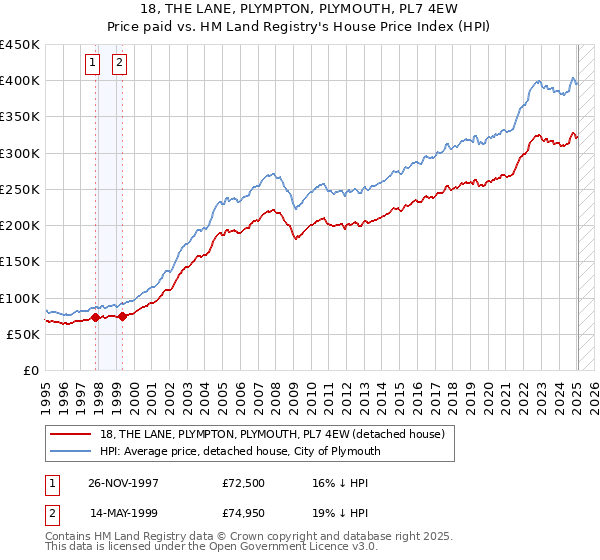 18, THE LANE, PLYMPTON, PLYMOUTH, PL7 4EW: Price paid vs HM Land Registry's House Price Index