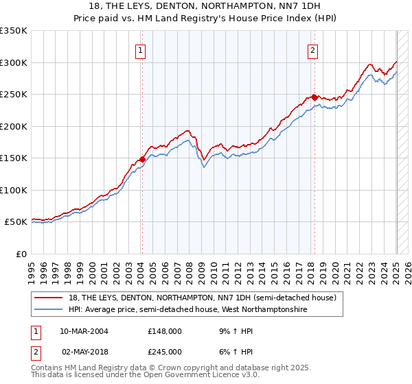 18, THE LEYS, DENTON, NORTHAMPTON, NN7 1DH: Price paid vs HM Land Registry's House Price Index