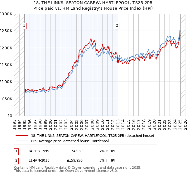 18, THE LINKS, SEATON CAREW, HARTLEPOOL, TS25 2PB: Price paid vs HM Land Registry's House Price Index