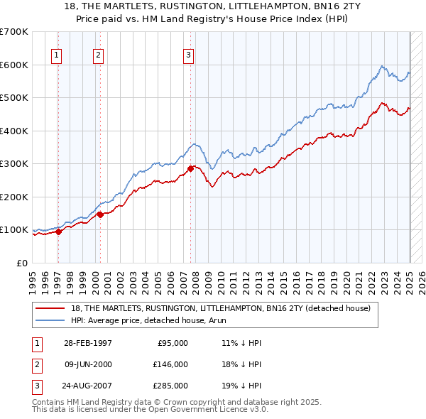 18, THE MARTLETS, RUSTINGTON, LITTLEHAMPTON, BN16 2TY: Price paid vs HM Land Registry's House Price Index