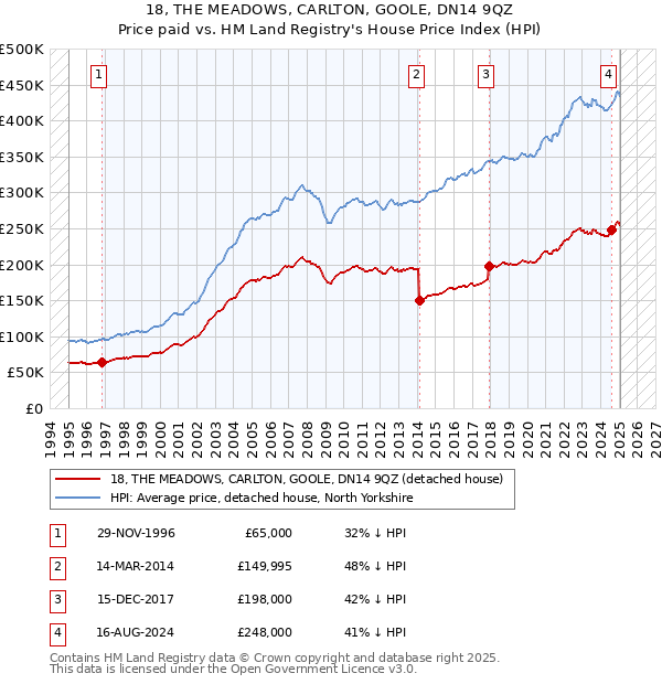 18, THE MEADOWS, CARLTON, GOOLE, DN14 9QZ: Price paid vs HM Land Registry's House Price Index