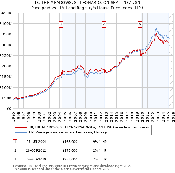 18, THE MEADOWS, ST LEONARDS-ON-SEA, TN37 7SN: Price paid vs HM Land Registry's House Price Index