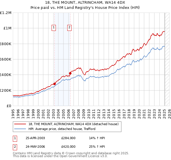18, THE MOUNT, ALTRINCHAM, WA14 4DX: Price paid vs HM Land Registry's House Price Index