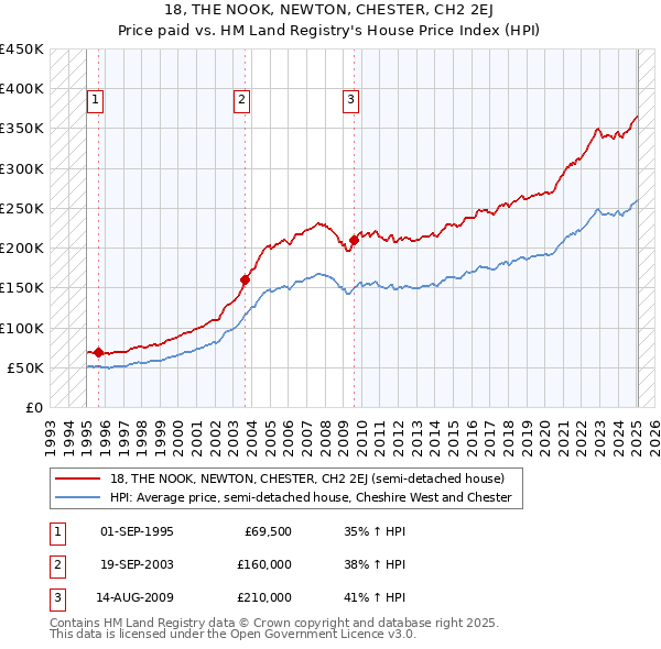 18, THE NOOK, NEWTON, CHESTER, CH2 2EJ: Price paid vs HM Land Registry's House Price Index