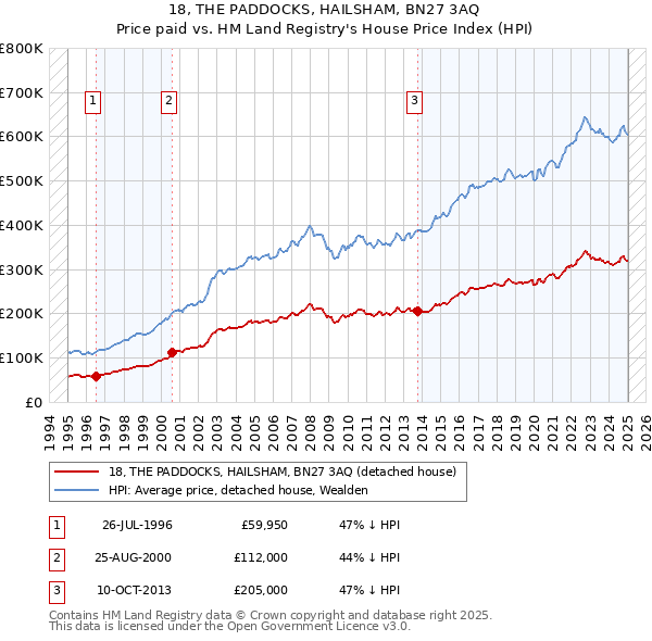 18, THE PADDOCKS, HAILSHAM, BN27 3AQ: Price paid vs HM Land Registry's House Price Index