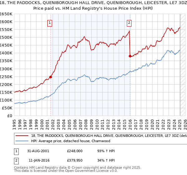 18, THE PADDOCKS, QUENIBOROUGH HALL DRIVE, QUENIBOROUGH, LEICESTER, LE7 3DZ: Price paid vs HM Land Registry's House Price Index