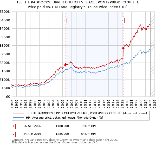 18, THE PADDOCKS, UPPER CHURCH VILLAGE, PONTYPRIDD, CF38 1TL: Price paid vs HM Land Registry's House Price Index