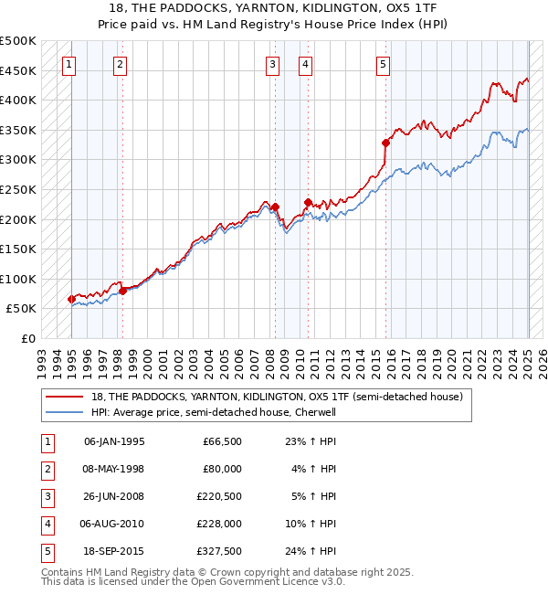 18, THE PADDOCKS, YARNTON, KIDLINGTON, OX5 1TF: Price paid vs HM Land Registry's House Price Index