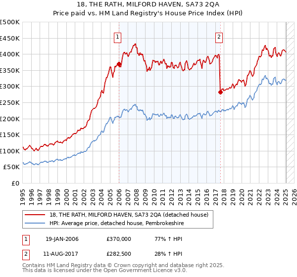 18, THE RATH, MILFORD HAVEN, SA73 2QA: Price paid vs HM Land Registry's House Price Index