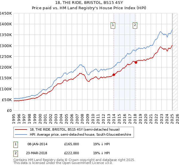 18, THE RIDE, BRISTOL, BS15 4SY: Price paid vs HM Land Registry's House Price Index