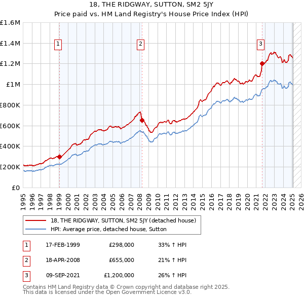 18, THE RIDGWAY, SUTTON, SM2 5JY: Price paid vs HM Land Registry's House Price Index