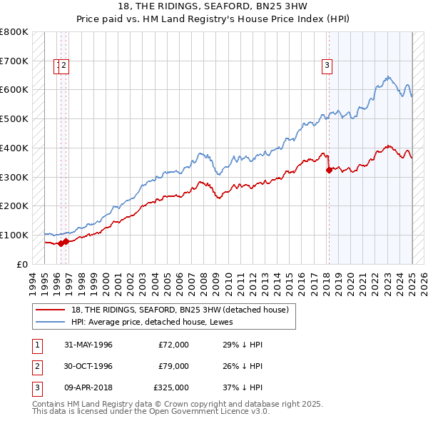 18, THE RIDINGS, SEAFORD, BN25 3HW: Price paid vs HM Land Registry's House Price Index