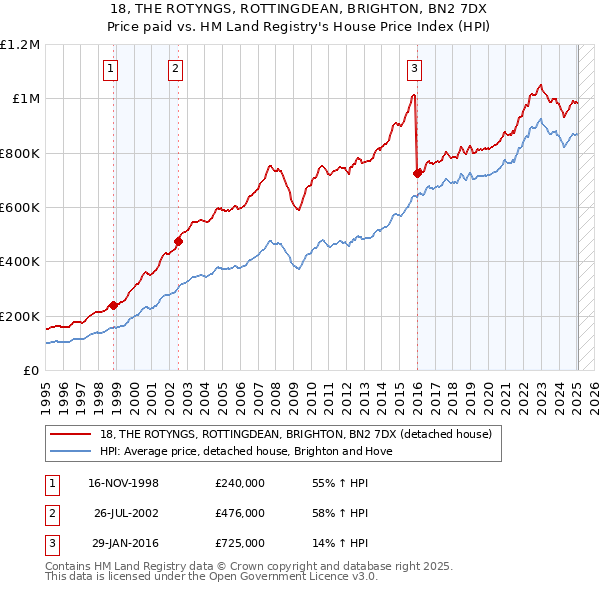 18, THE ROTYNGS, ROTTINGDEAN, BRIGHTON, BN2 7DX: Price paid vs HM Land Registry's House Price Index