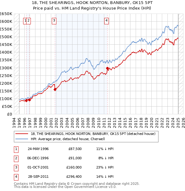 18, THE SHEARINGS, HOOK NORTON, BANBURY, OX15 5PT: Price paid vs HM Land Registry's House Price Index