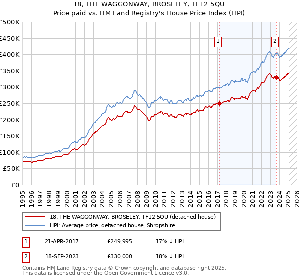 18, THE WAGGONWAY, BROSELEY, TF12 5QU: Price paid vs HM Land Registry's House Price Index