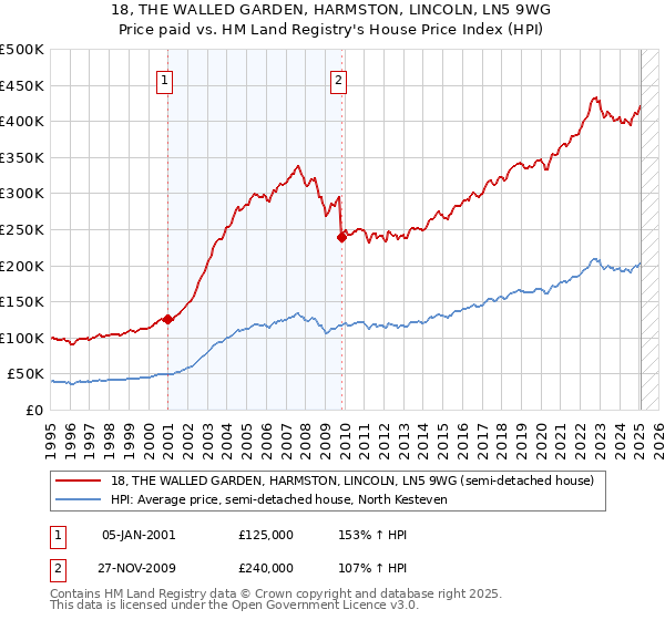 18, THE WALLED GARDEN, HARMSTON, LINCOLN, LN5 9WG: Price paid vs HM Land Registry's House Price Index