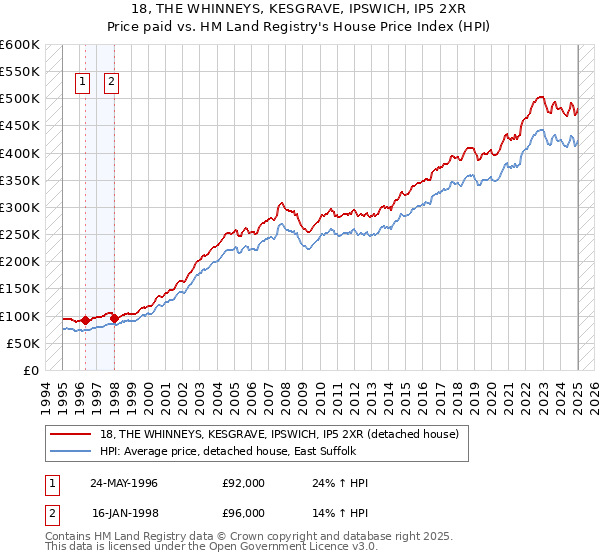 18, THE WHINNEYS, KESGRAVE, IPSWICH, IP5 2XR: Price paid vs HM Land Registry's House Price Index