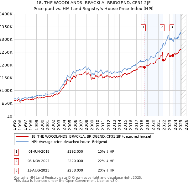 18, THE WOODLANDS, BRACKLA, BRIDGEND, CF31 2JF: Price paid vs HM Land Registry's House Price Index