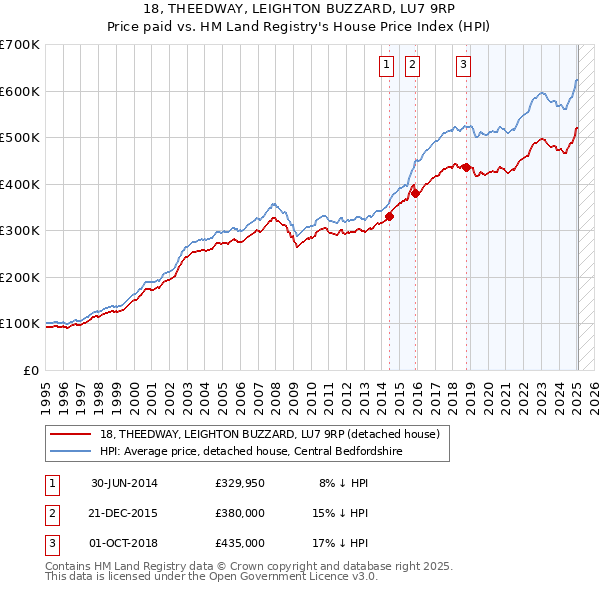 18, THEEDWAY, LEIGHTON BUZZARD, LU7 9RP: Price paid vs HM Land Registry's House Price Index