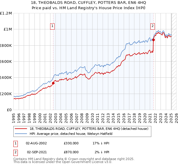 18, THEOBALDS ROAD, CUFFLEY, POTTERS BAR, EN6 4HQ: Price paid vs HM Land Registry's House Price Index