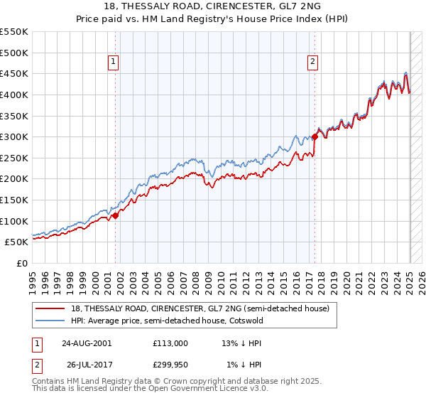 18, THESSALY ROAD, CIRENCESTER, GL7 2NG: Price paid vs HM Land Registry's House Price Index