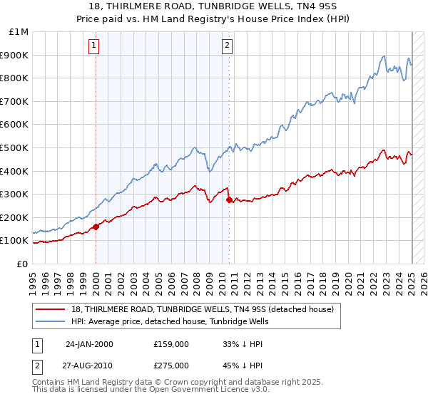 18, THIRLMERE ROAD, TUNBRIDGE WELLS, TN4 9SS: Price paid vs HM Land Registry's House Price Index
