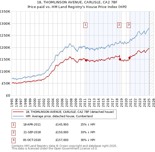 18, THOMLINSON AVENUE, CARLISLE, CA2 7BF: Price paid vs HM Land Registry's House Price Index
