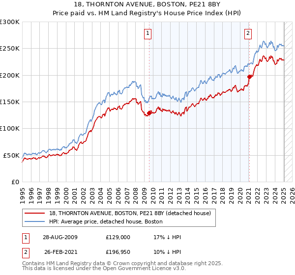 18, THORNTON AVENUE, BOSTON, PE21 8BY: Price paid vs HM Land Registry's House Price Index