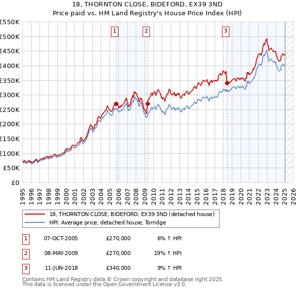 18, THORNTON CLOSE, BIDEFORD, EX39 3ND: Price paid vs HM Land Registry's House Price Index