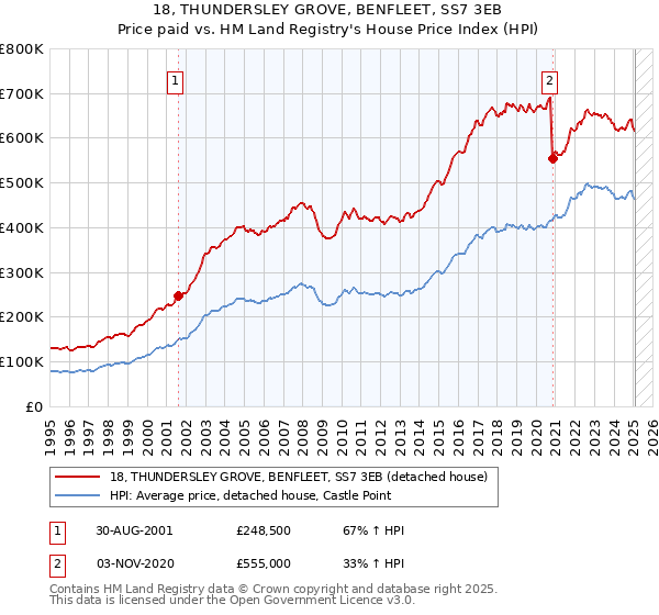 18, THUNDERSLEY GROVE, BENFLEET, SS7 3EB: Price paid vs HM Land Registry's House Price Index