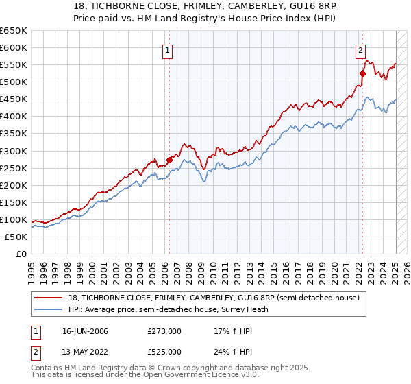 18, TICHBORNE CLOSE, FRIMLEY, CAMBERLEY, GU16 8RP: Price paid vs HM Land Registry's House Price Index
