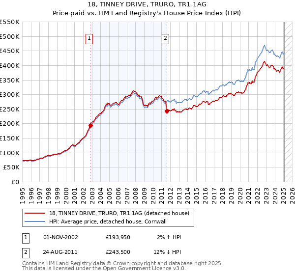 18, TINNEY DRIVE, TRURO, TR1 1AG: Price paid vs HM Land Registry's House Price Index
