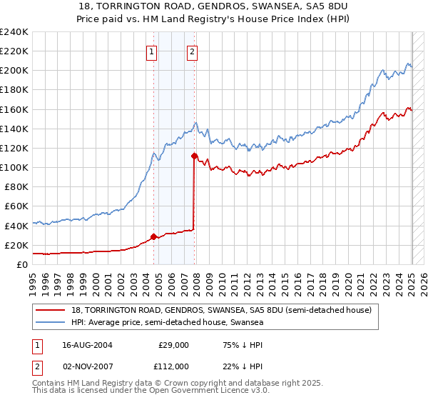18, TORRINGTON ROAD, GENDROS, SWANSEA, SA5 8DU: Price paid vs HM Land Registry's House Price Index