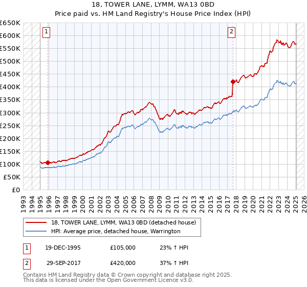 18, TOWER LANE, LYMM, WA13 0BD: Price paid vs HM Land Registry's House Price Index