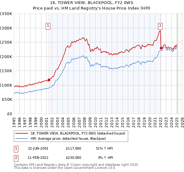 18, TOWER VIEW, BLACKPOOL, FY2 0WS: Price paid vs HM Land Registry's House Price Index
