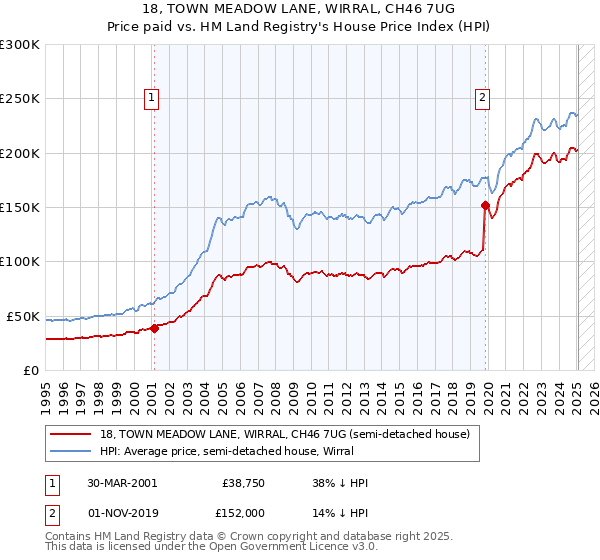 18, TOWN MEADOW LANE, WIRRAL, CH46 7UG: Price paid vs HM Land Registry's House Price Index