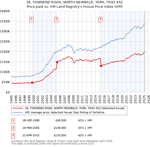 18, TOWNEND ROAD, NORTH NEWBALD, YORK, YO43 4SZ: Price paid vs HM Land Registry's House Price Index
