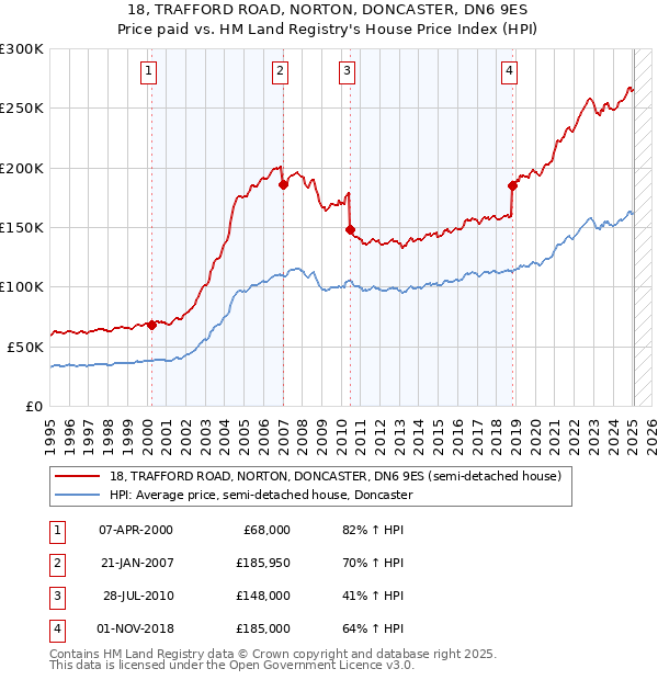 18, TRAFFORD ROAD, NORTON, DONCASTER, DN6 9ES: Price paid vs HM Land Registry's House Price Index