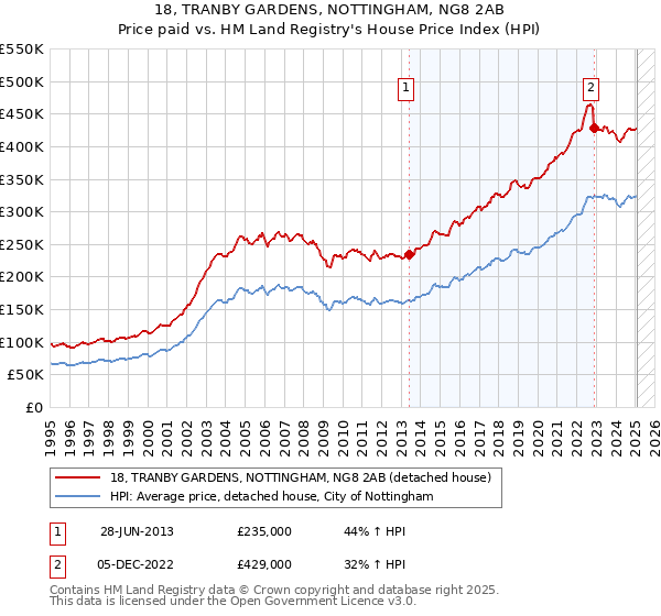 18, TRANBY GARDENS, NOTTINGHAM, NG8 2AB: Price paid vs HM Land Registry's House Price Index