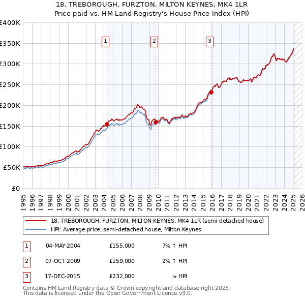 18, TREBOROUGH, FURZTON, MILTON KEYNES, MK4 1LR: Price paid vs HM Land Registry's House Price Index