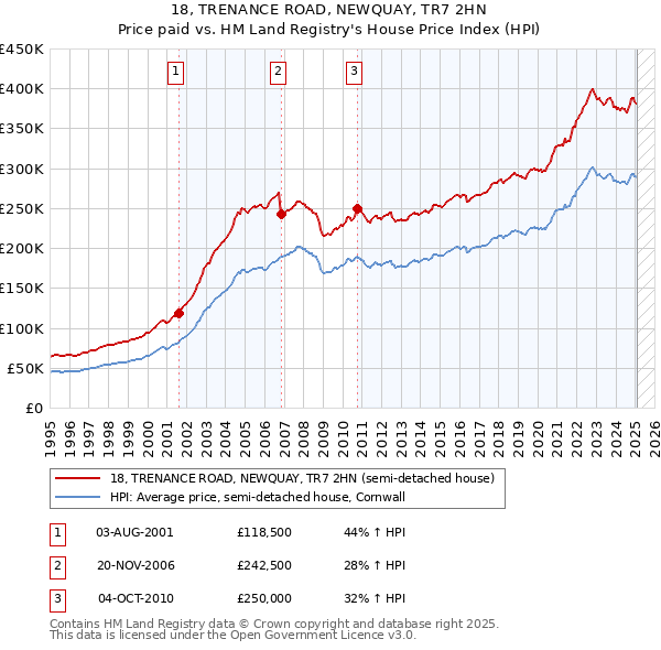 18, TRENANCE ROAD, NEWQUAY, TR7 2HN: Price paid vs HM Land Registry's House Price Index