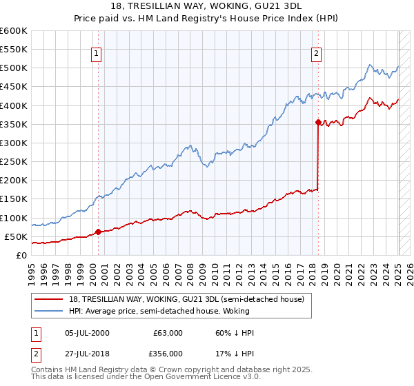 18, TRESILLIAN WAY, WOKING, GU21 3DL: Price paid vs HM Land Registry's House Price Index