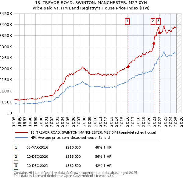 18, TREVOR ROAD, SWINTON, MANCHESTER, M27 0YH: Price paid vs HM Land Registry's House Price Index