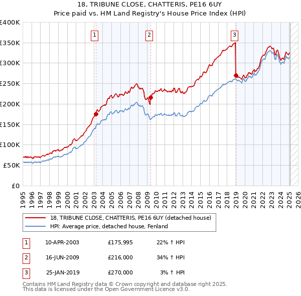 18, TRIBUNE CLOSE, CHATTERIS, PE16 6UY: Price paid vs HM Land Registry's House Price Index