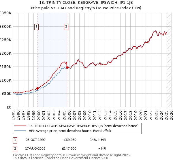 18, TRINITY CLOSE, KESGRAVE, IPSWICH, IP5 1JB: Price paid vs HM Land Registry's House Price Index