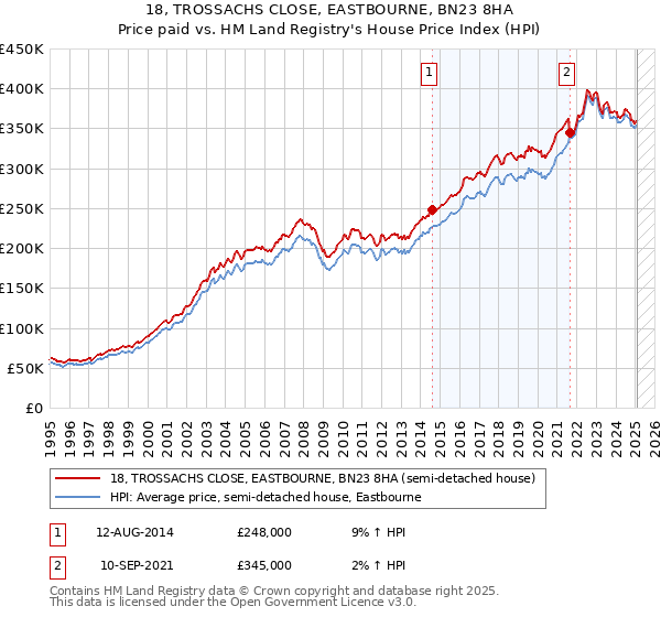 18, TROSSACHS CLOSE, EASTBOURNE, BN23 8HA: Price paid vs HM Land Registry's House Price Index