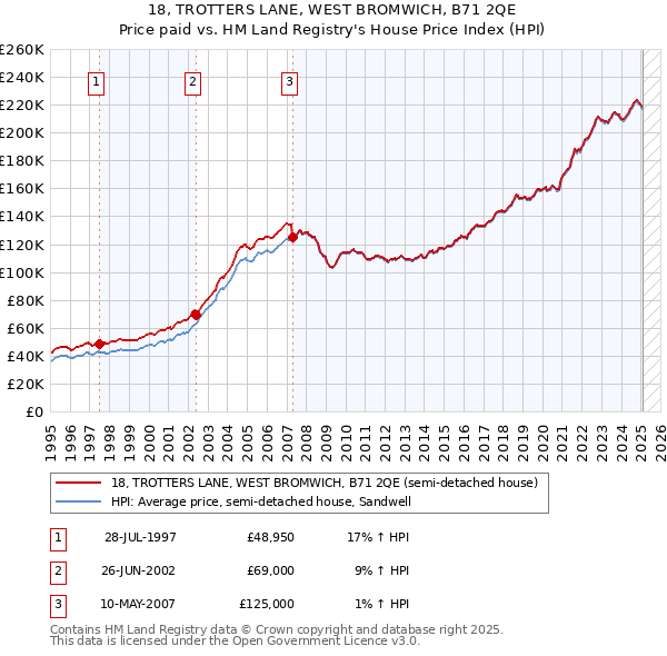 18, TROTTERS LANE, WEST BROMWICH, B71 2QE: Price paid vs HM Land Registry's House Price Index