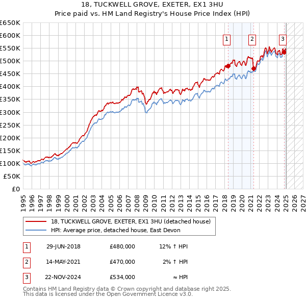 18, TUCKWELL GROVE, EXETER, EX1 3HU: Price paid vs HM Land Registry's House Price Index