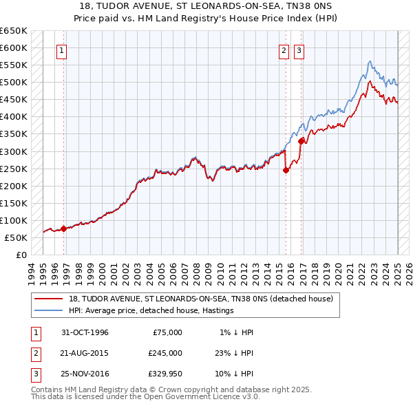 18, TUDOR AVENUE, ST LEONARDS-ON-SEA, TN38 0NS: Price paid vs HM Land Registry's House Price Index